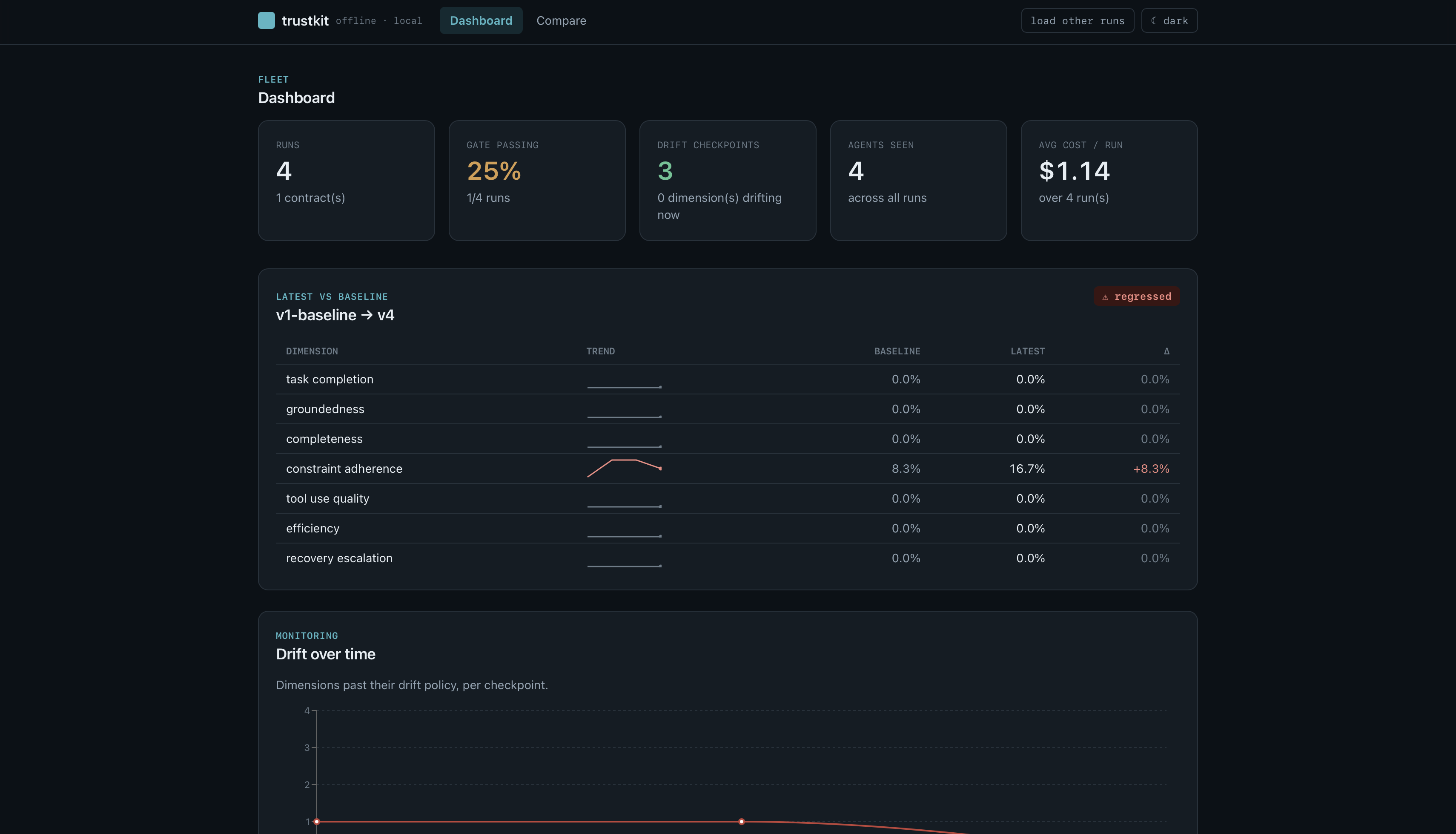 The Agent TrustKit fleet dashboard running offline on localhost: gate pass rate, drift checkpoints, average cost per run, and a latest-vs-baseline table with per-dimension sparklines