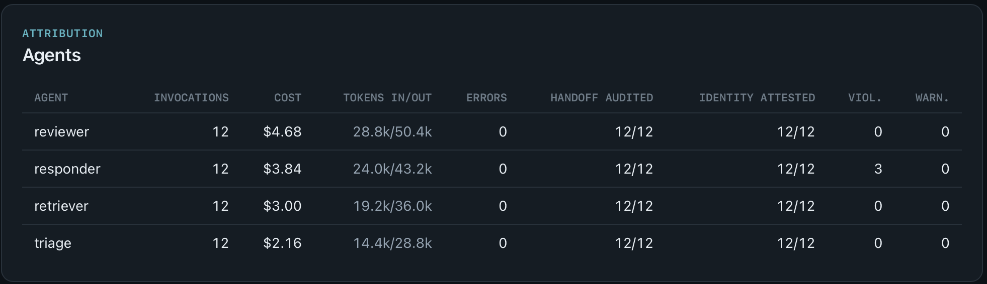 Per-agent attribution: invocations, cost, tokens, errors, handoffs audited, identity attested, and violations for each agent in a pipeline