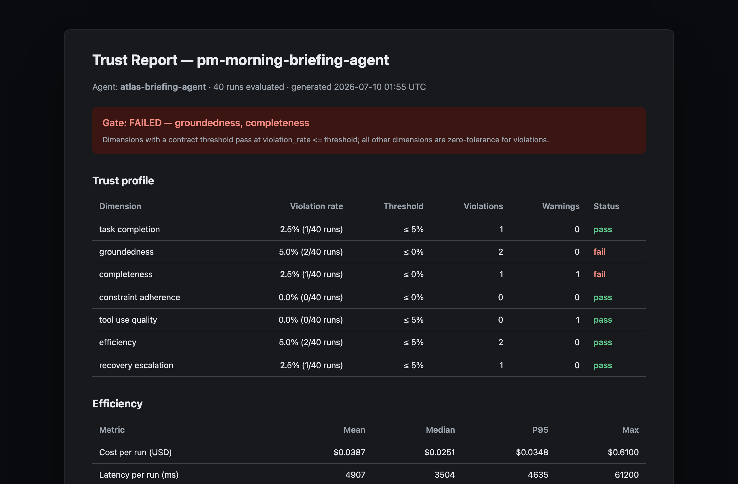 An Agent TrustKit clearance report: per-dimension violation rates against contract thresholds, with a failed gate despite 97.5% task completion